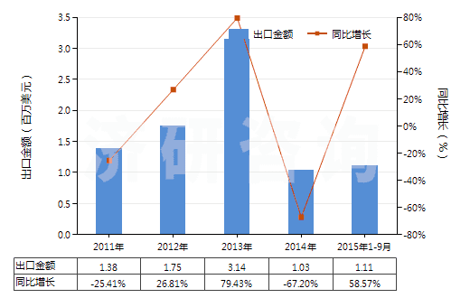 2011-2015年9月中國(guó)鞣酸及其鹽、醚、酯和其他衍生物(HS32019090)出口總額及增速統(tǒng)計(jì)